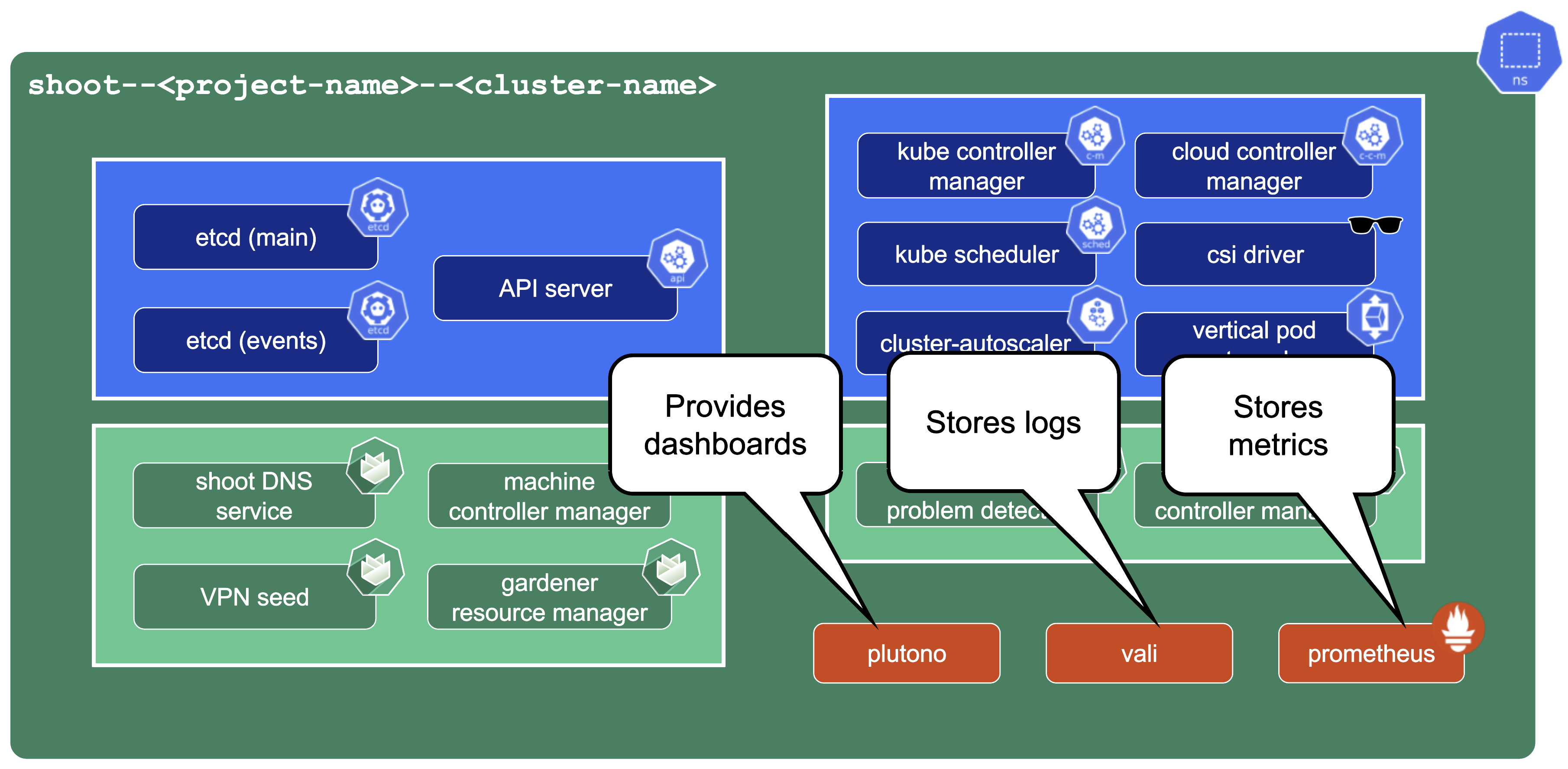 control-plane-components